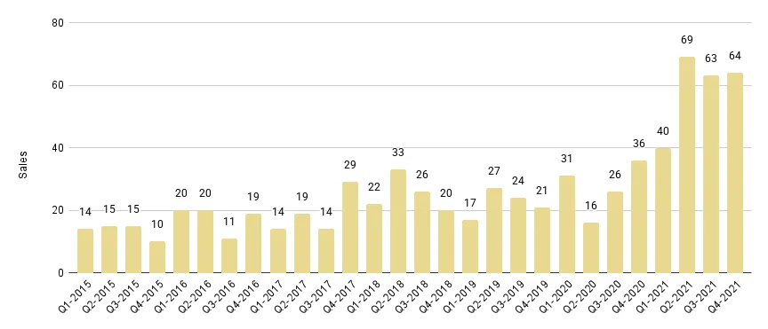 Coral Gables & Coconut Grove Luxury Condo Quarterly Sales 2015 - 2021 - Fig. 2.1
