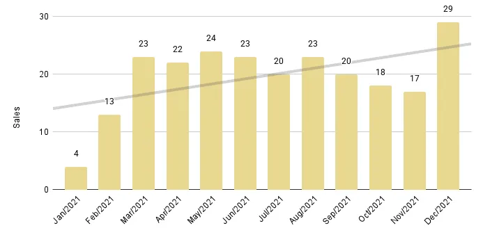 Coral Gables & Coconut Grove Luxury Condo Monthly Sales from Jan. 2016 to Dec. 2021 - Fig. 2.2