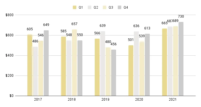 Coral Gables & Coconut Grove Luxury Condo Quarterly Price per Sq. Ft. 2017-2021 - Fig. 3