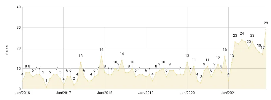 Coral Gables & Coconut Grove Luxury Condo Monthly Sales from Jan. 2016 to Dec. 2021 - Fig. 2.2