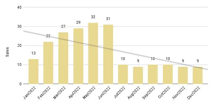 Coral Gables & Coconut Grove Luxury Condo 12-Month Sales with Trendline - Fig. 2.3