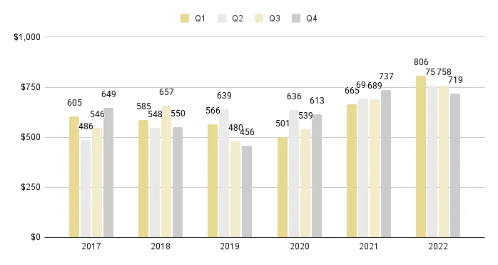 Coral Gables & Coconut Grove Luxury Condo Quarterly Price per Sq. Ft. 2017-2022 - Fig. 3