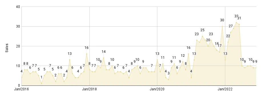 Coral Gables & Coconut Grove Luxury Condo Monthly Sales from Jan. 2016 to Dec. 2022 - Fig. 2.2