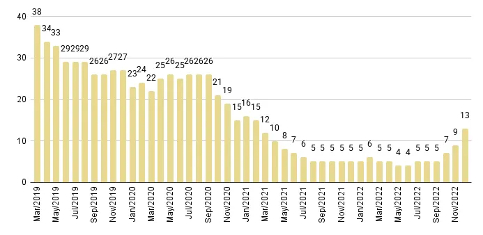 Coral Gables & Coconut Grove Luxury Condo Months of Inventory from Mar. 2019 to Dec. 2022 - Fig. 5