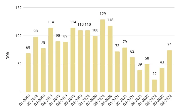 Coral Gables & Coconut Grove Luxury Condo Quarterly Days on Market 2018-2022 – Fig. 4