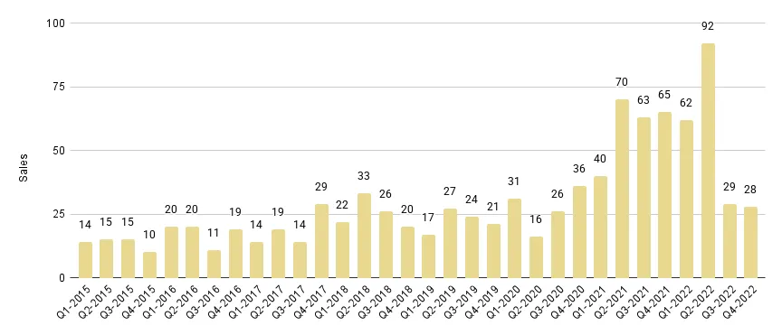 Coral Gables & Coconut Grove Luxury Condo Quarterly Sales 2015 - 2022 - Fig. 2.1