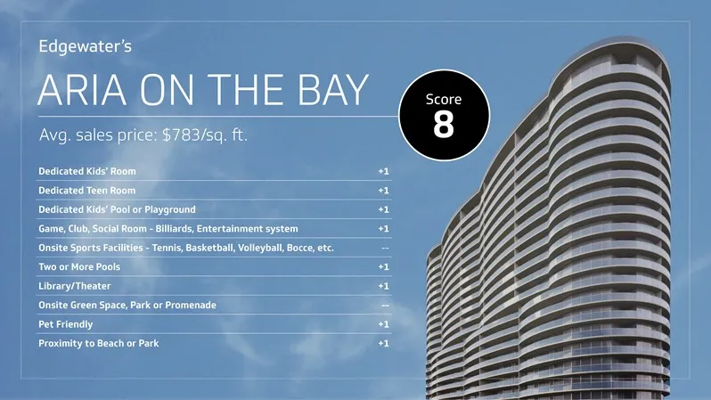 Aria on the Bay - Family Score (8)