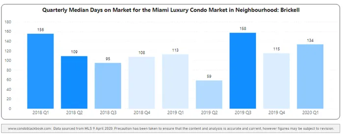 Brickell Quarterly Median Days on Market 2018 – 2020 Heatmap - Fig. 14