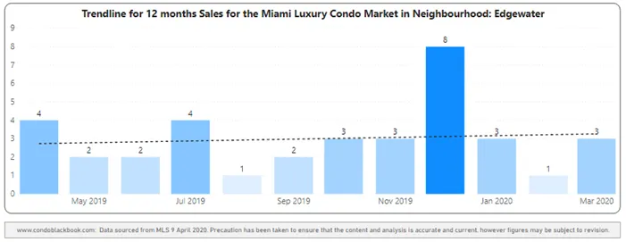 Edgewater 12-Month Sales with Trendline - Fig. 7.2