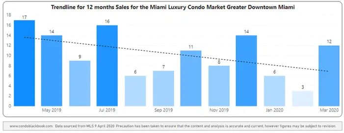 Greater Downtown 12-Month Sales with Trendline - Fig. 2.3