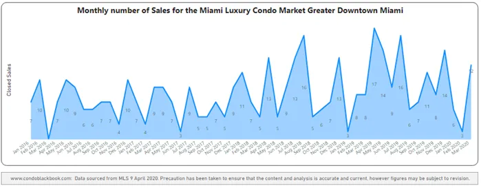 Greater Downtown Monthly Sales from Jan. 2016 to Mar. 2020 - Fig. 2.2