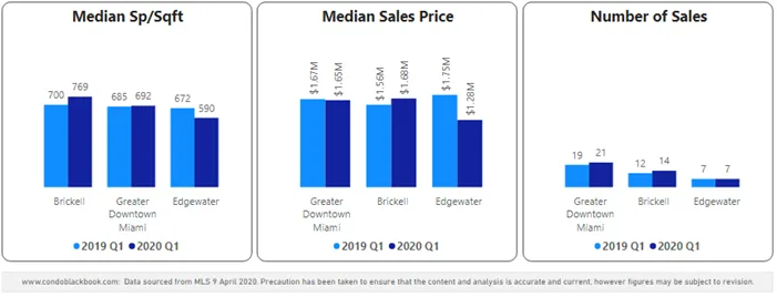 Overall Greater Downtown Miami Luxury Condo Market & Submarkets at a Glance