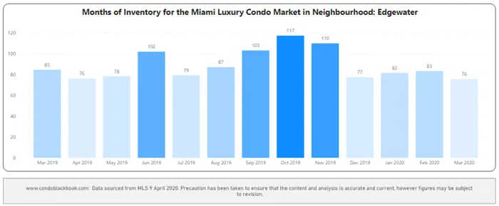Edgewater Months of Inventory from Mar. 2019 to Mar 2020 - Fig. 10