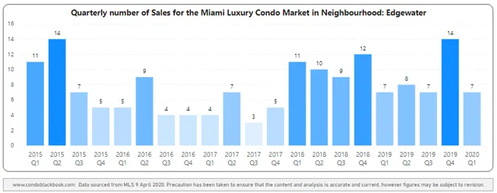 Edgewater Quarterly Sales Heatmap 2015 - 2020 - Fig. 7.1