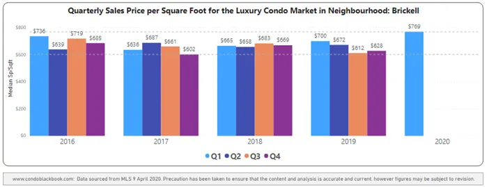 Brickell Quarterly Price per Sq. Ft. 2016-2020 - Fig. 13