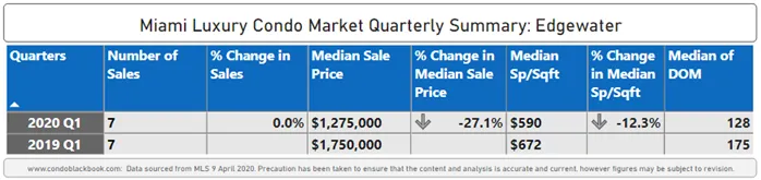 1Q20 Edgewater Luxury Condo Market Summary – Fig. 6