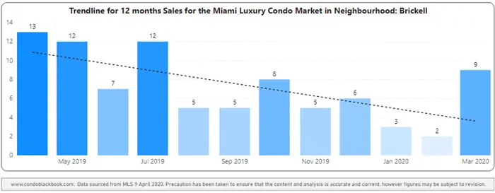 Brickell 12-Month Sales with Trendline - Fig. 12.2