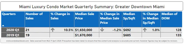 1Q20 Greater Downtown Miami Luxury Condo Market Summary - Fig. 1