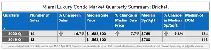 1Q20 Brickell Luxury Condo Market Summary - Fig. 11