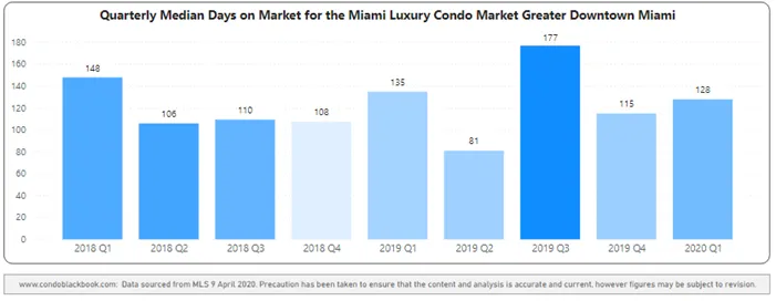 Edgewater Quarterly Days on Market 2018-2020 Heatmap – Fig. 9
