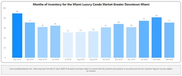 Greater Downtown Months of Inventory from Mar. 2019 to Mar. 2020 - Fig. 5