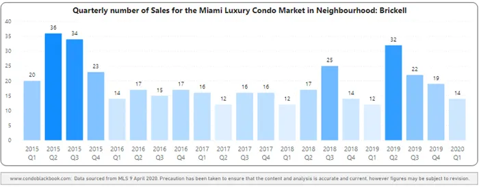 Brickell Quarterly Sales Heatmap 2015 - 2020 - Fig. 12.1