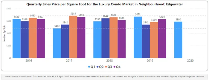 Edgewater Quarterly Price per Sq. Ft. 2016-2020 - Fig. 8