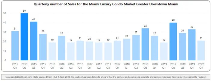 Greater Downtown Quarterly Sales Heatmap 2015 - 2020 - Fig. 2.1