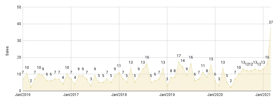 Greater Downtown Miami Luxury Condo Monthly Sales from Jan. 2016 to Mar. 2021 - Fig. 2.2