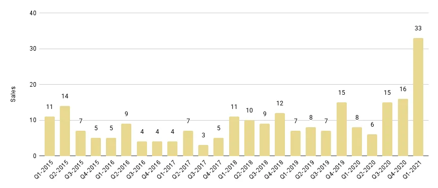 Edgewater Luxury Condo Quarterly Sales 2015 - 2021 - Fig. 7.1