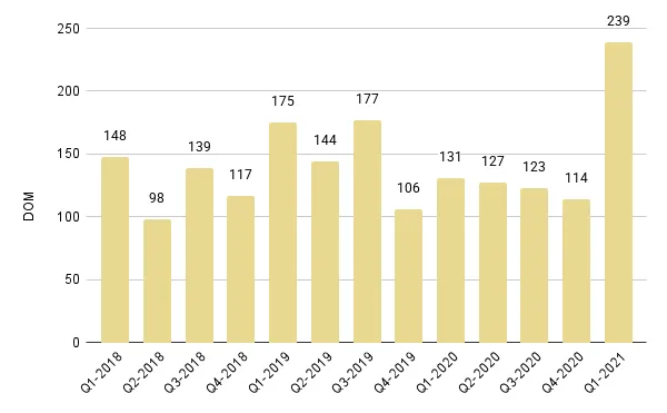 Edgewater Luxury Condo Quarterly Days on Market 2018-2021 – Fig. 9