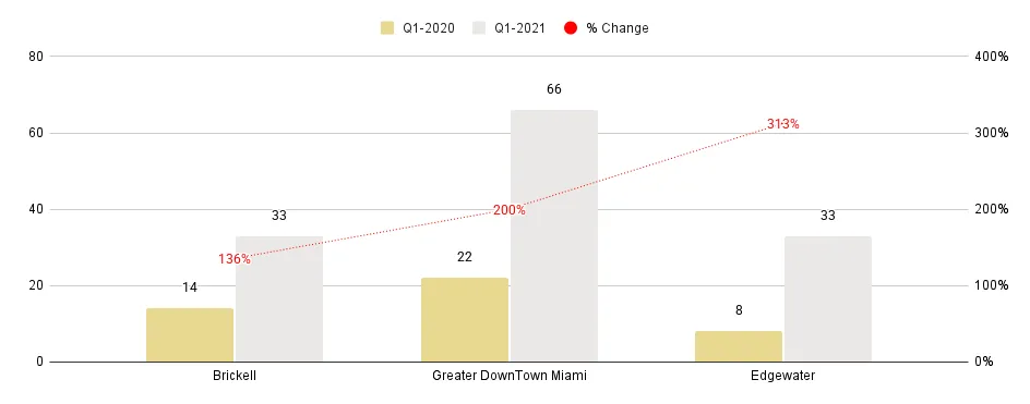 Overall Greater Downtown Miami Luxury Condo Markets at a Glance - Q1 2021 YoY (Median SP/SqFt)