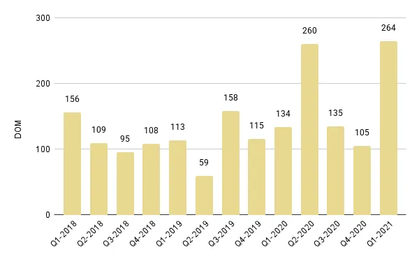 Brickell Luxury Condo Quarterly Median Days on Market 2018 – 2021 - Fig. 14