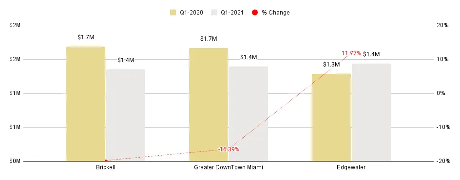 Overall Greater Downtown Miami Luxury Condo Markets at a Glance - Q1 2021 YoY (Number of Sales)