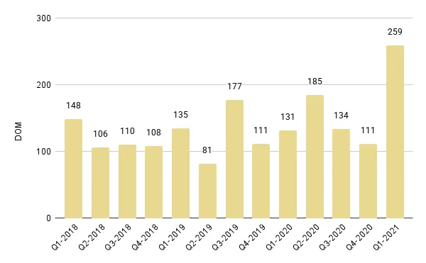 Greater Downtown Miami Luxury Condo Quarterly Days on Market 2018 - 2021 – Fig. 4
