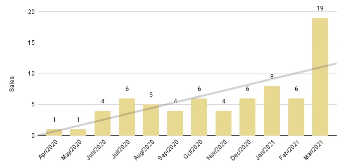 Edgewater Luxury Condo 12-Month Sales Trendline - Fig. 7.2