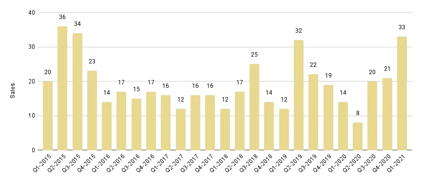 Brickell Luxury Condo Quarterly Sales 2015 - 2021 - Fig. 12.1