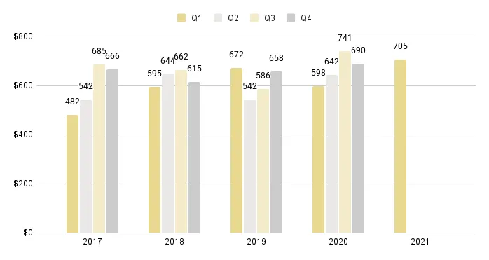 Edgewater Luxury Condo Quarterly Price per Sq. Ft. 2016-2021 - Fig. 8