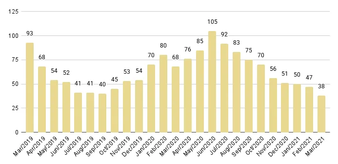 Brickell Luxury Condo Months of Inventory from Mar. 2017 to Mar. 2021 - Fig. 15