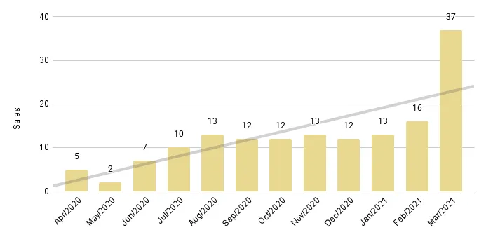 Greater Downtown Miami Luxury Condo 12-Month Sales with Trendline - Fig. 2.3