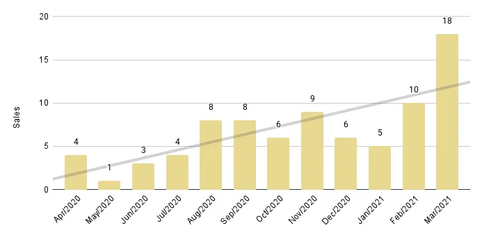 Brickell Luxury Condo 12-Month Sales with Trendline - Fig. 12.2
