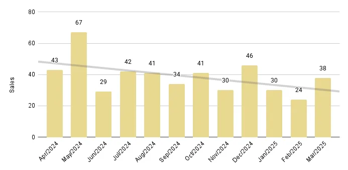 Greater Downtown Miami Luxury Condo 12-Month Sales with Trendline - Fig. 2.3
