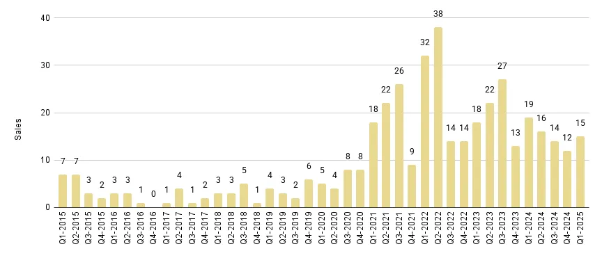 Downtown Miami Luxury Condo Quarterly Sales 2015 - 2025 - Fig. 16.1
