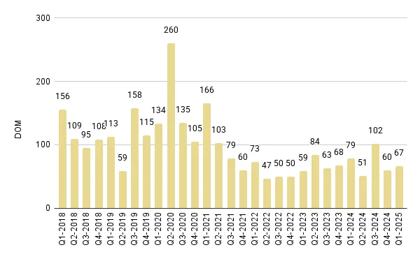 Brickell Luxury Condo Quarterly Median Days on Market 2018 – 2025 - Fig. 14