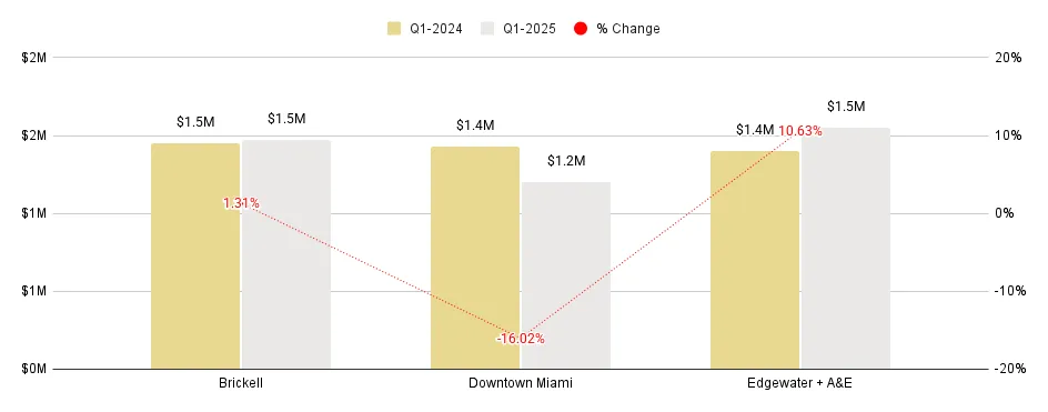 Greater Downtown Miami Luxury Condo Market at a Glance: Q1 2025 YoY Median Sale Price