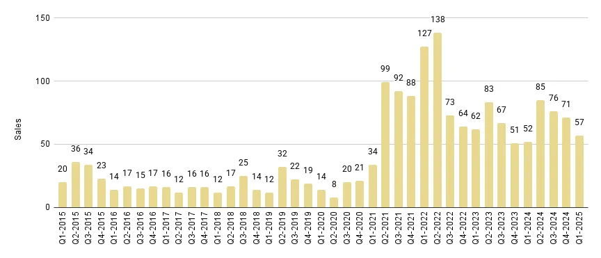 Brickell Luxury Condo Quarterly Sales 2015 - 2025 - Fig. 12.1