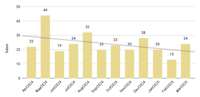 Brickell Luxury Condo 12-Month Sales with Trendline - Fig. 12.2
