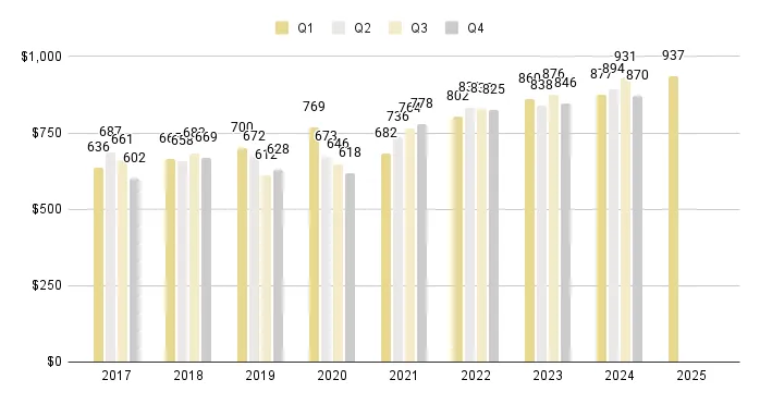 Brickell Luxury Condo Quarterly Price per Sq. Ft. 2017-2025 - Fig. 13
