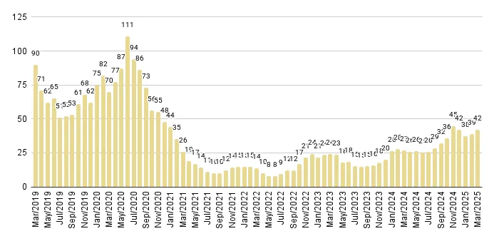 Downtown Miami Luxury Condo Months of Inventory from Mar. 2019 to Mar.2025 - Fig. 19