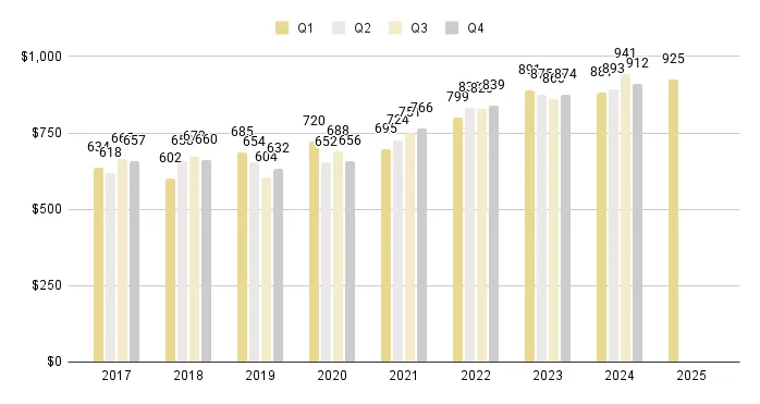 Greater Downtown Miami Luxury Condo Quarterly Price per Sq. Ft. 2017-2025 - Fig. 3